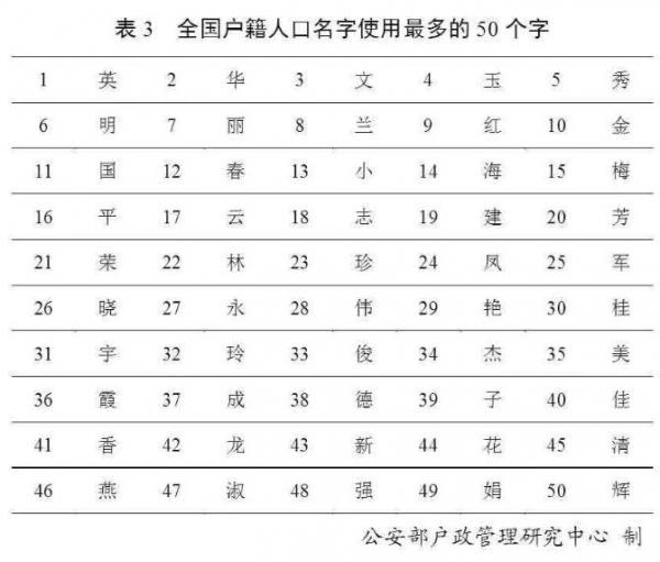 官宣！最新“百家姓”排名变了，看看你的姓氏排第几