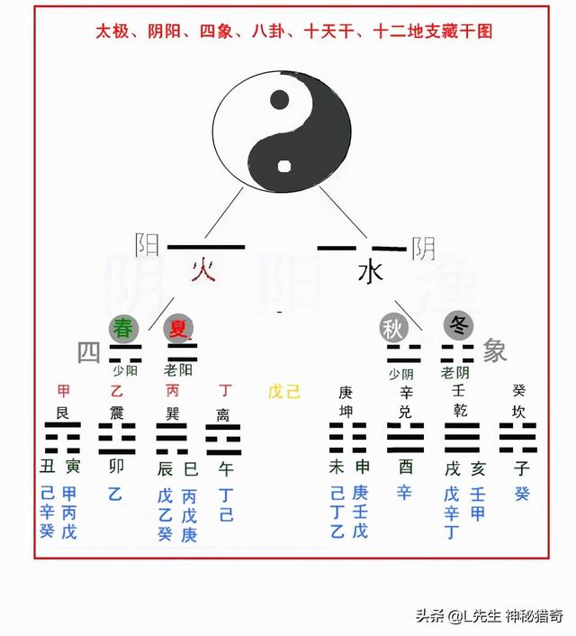 六、四神兽之祖曾镇守天界，青龙、白虎、朱雀、玄武齐聚