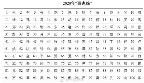 最新百家姓排名，快来看看你的姓氏现在排第几