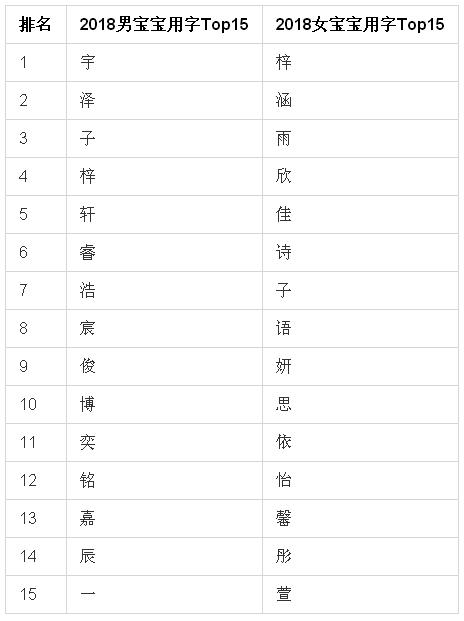 今年1-5月成都4字娃多达2% 父姓+母姓的“新复姓”快速兴起