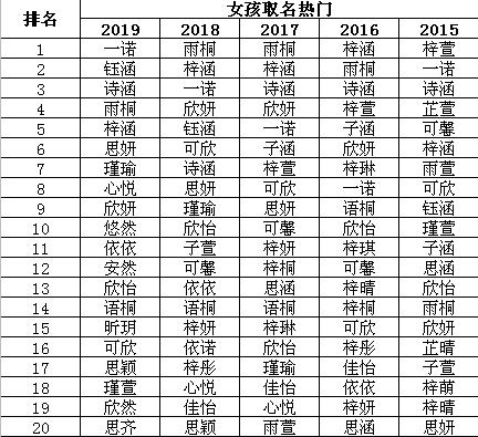 2019深圳新生儿取名榜单出来了，没想到这个名字男女通用......