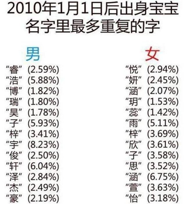 新生儿爆款名字出炉，这些名字，重复率最高，宝宝取名有讲究