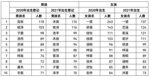 2021青岛新生儿最热名字出炉！给虎宝虎妞起名避开这些爆款……