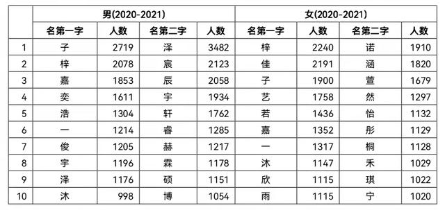 2021青岛新生儿最热名字出炉！给虎宝虎妞起名避开这些爆款……