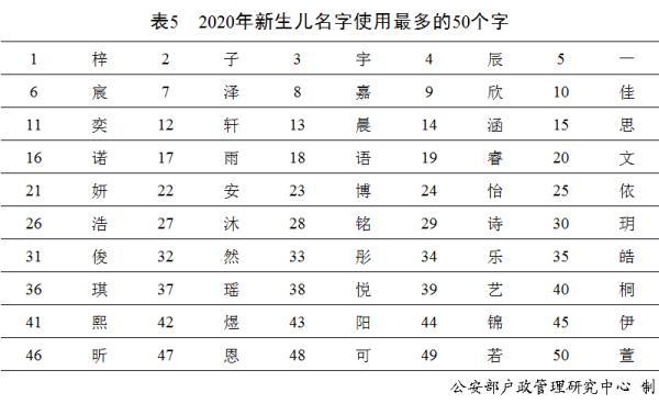 2020年新生儿爆款名字公布！男女分别叫……