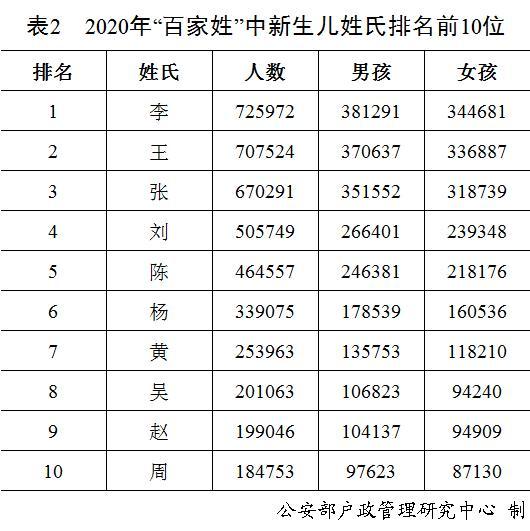 2020年新生儿爆款名字公布！男女分别叫……