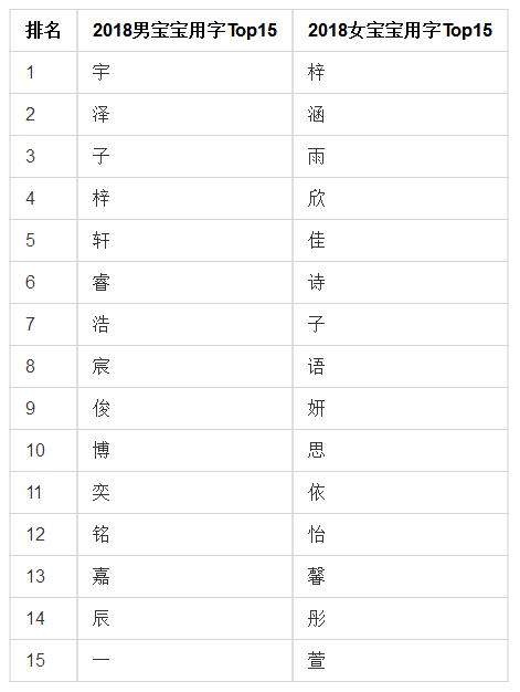 2019姓名全景报告：寄望光明坦途，“奕”、“彤”二字最受父母欢迎