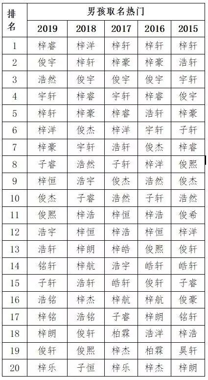 「德州看点」2019新生儿爆款名字出炉！都是“梓”字辈