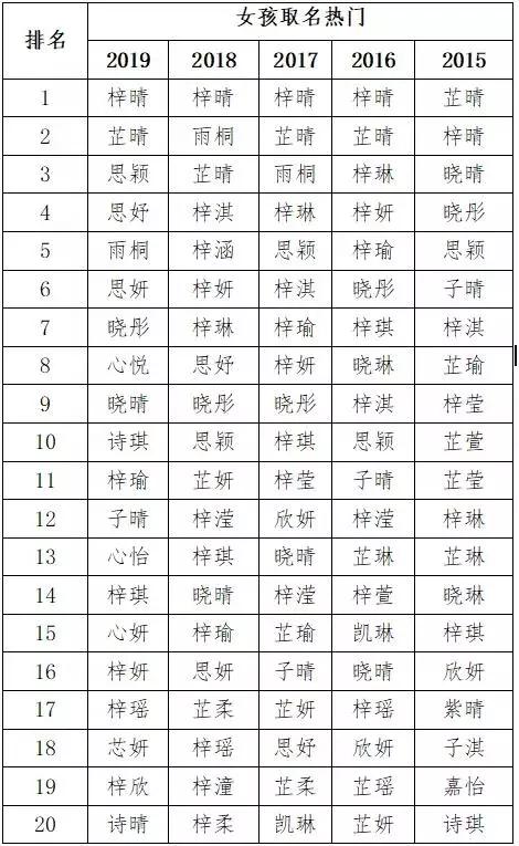 「德州看点」2019新生儿爆款名字出炉！都是“梓”字辈