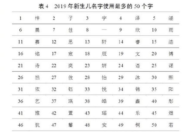 盘点新生儿名字使用最多的“50个字”，网友：两两配对就是个名字