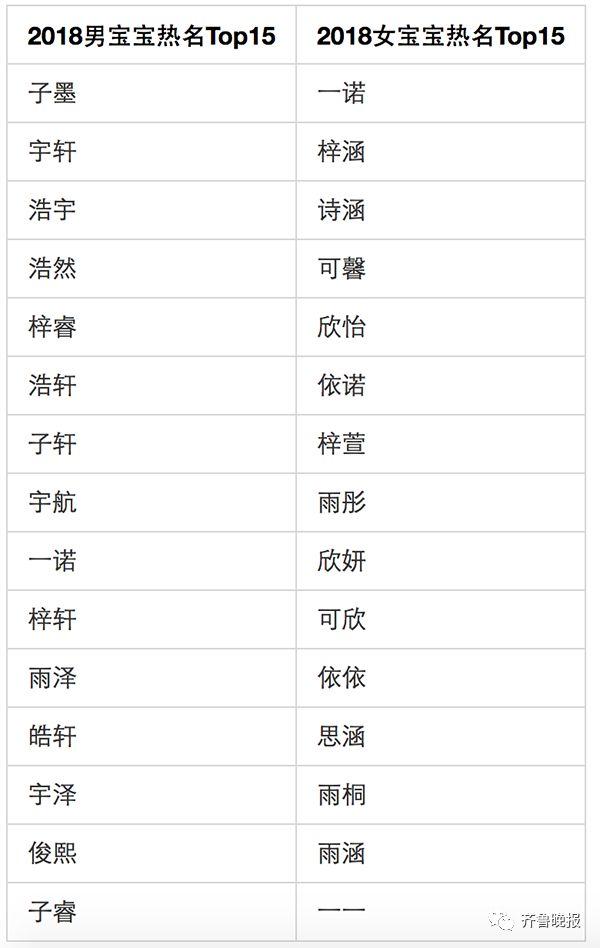 【趣味】“10后”的名字有点潮，新生儿热度最高的名字是.....