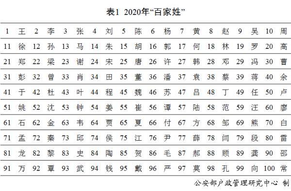 官宣｜“百家姓”新排名！2020新生儿叫这些名字的最多