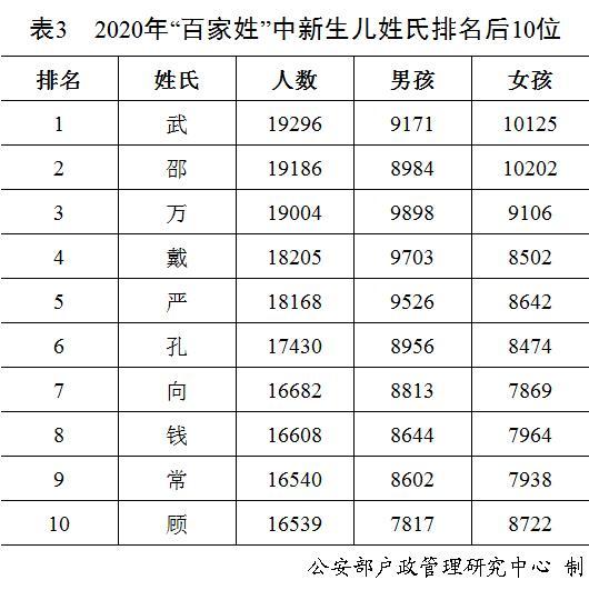 官宣｜“百家姓”新排名！2020新生儿叫这些名字的最多