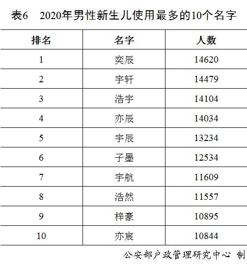 官宣｜“百家姓”新排名！2020新生儿叫这些名字的最多