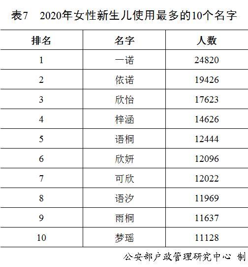 官宣｜“百家姓”新排名！2020新生儿叫这些名字的最多