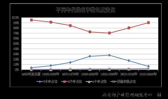 官宣｜“百家姓”新排名！2020新生儿叫这些名字的最多