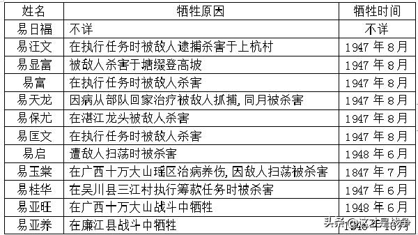 南宋皇室遗孤，崖山侥幸未死，后代继承民族气节，抗战牺牲数十人