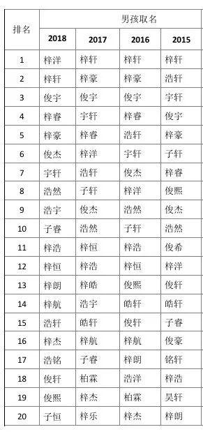 2018新生儿爆款名字出炉！“沐、兮、梓”最受欢迎