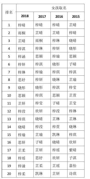 2018新生儿爆款名字出炉！“沐、兮、梓”最受欢迎