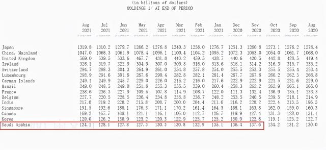 沙特抛10%份额美债,美国石油库存或枯竭,石油美元协议或提前结束