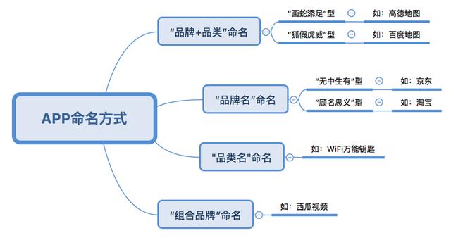 App命名这件小事（1）：命名方式