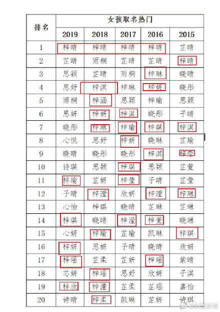 2019新生宝宝爆款名字 男孩最爱：梓睿 女孩最爱：梓晴