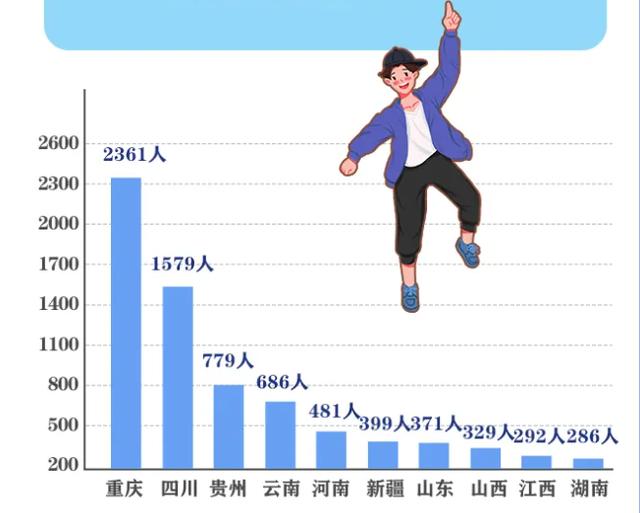 西南大学今年录取新生10212人，其中重庆2361人、四川1579人