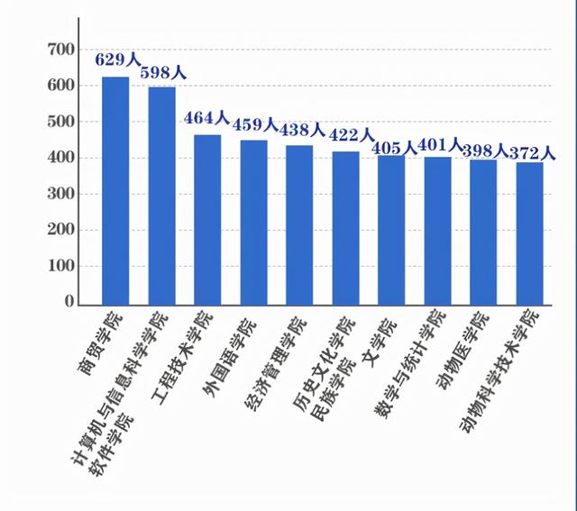 西南大学今年录取新生10212人，其中重庆2361人、四川1579人