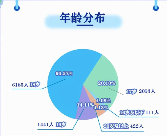 西南大学今年录取新生10212人，其中重庆2361人、四川1579人