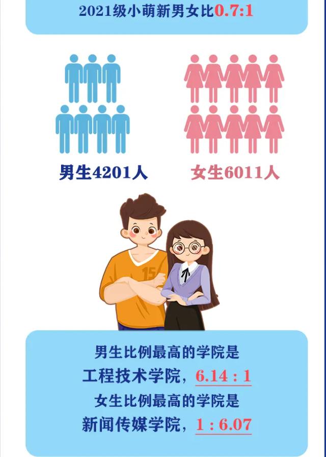 西南大学今年录取新生10212人，其中重庆2361人、四川1579人