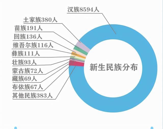 西南大学今年录取新生10212人，其中重庆2361人、四川1579人