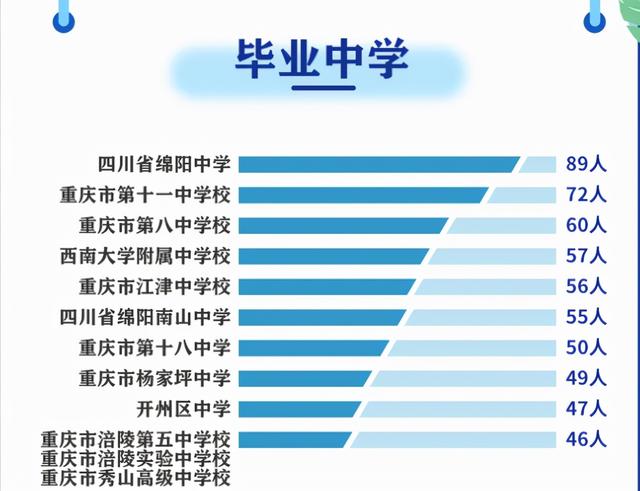 西南大学今年录取新生10212人，其中重庆2361人、四川1579人