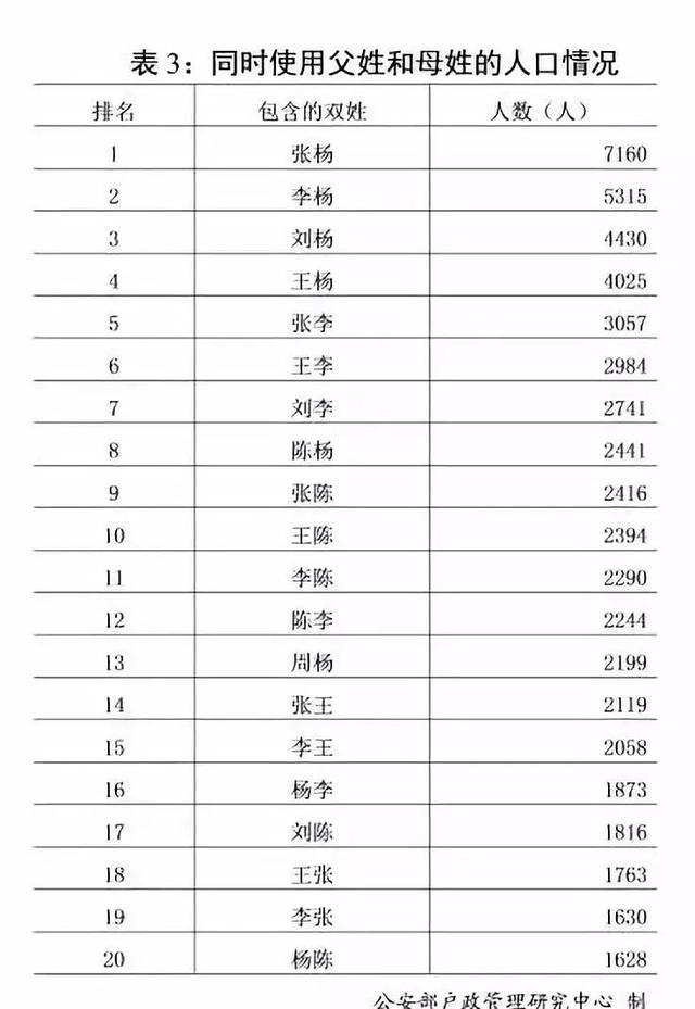 官宣！公安部发布2018全国姓名报告，有你的名儿吗