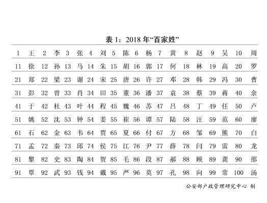 2018年全国姓名报告发布 这50个字新生儿使用最多