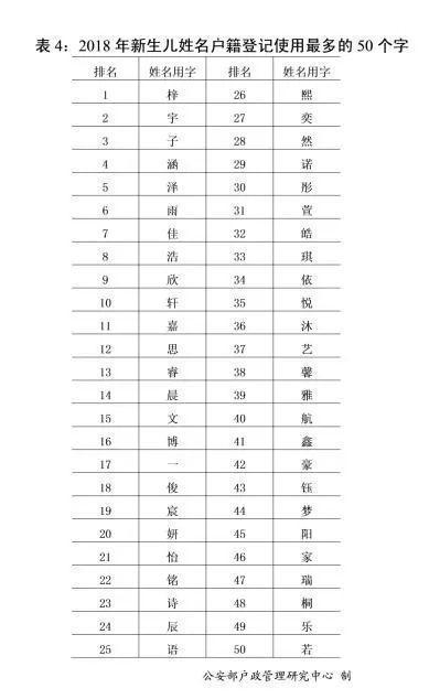 2018年全国姓名报告发布 这50个字新生儿使用最多