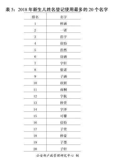 2018年全国姓名报告发布 这50个字新生儿使用最多