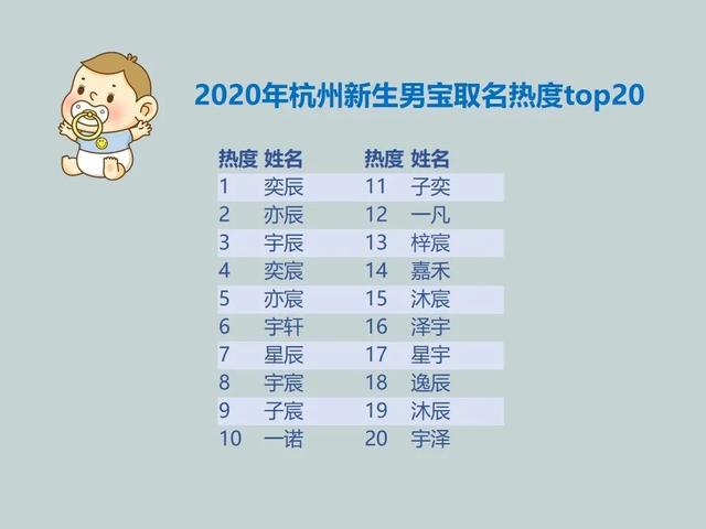 1万女宝50个叫“一诺”，1万男宝27个叫“奕辰”！2020杭州新生儿爆款名字出炉，快来查查重名