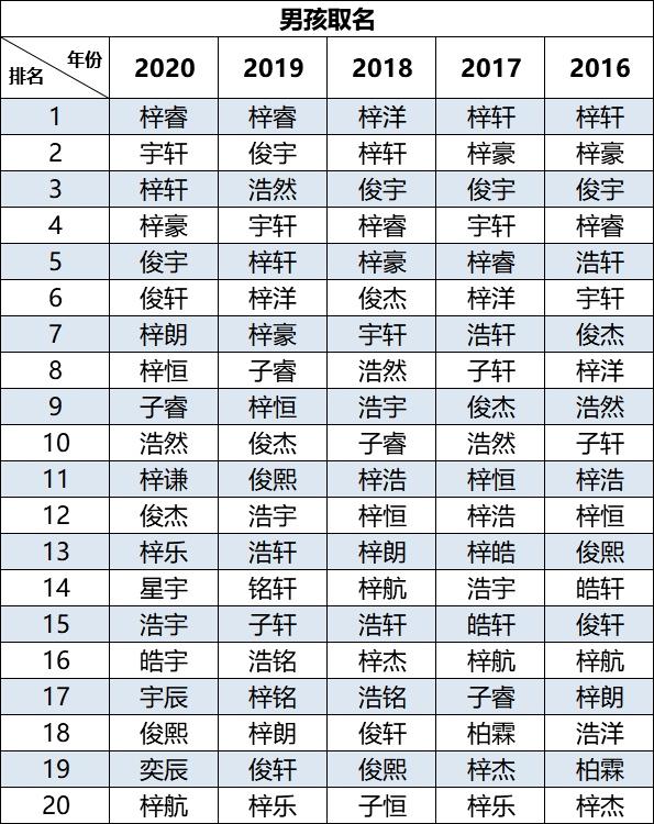 “20后”爆款名字出炉！这个女孩名连续5年霸榜