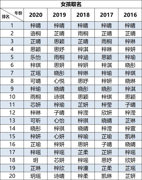 “20后”爆款名字出炉！这个女孩名连续5年霸榜