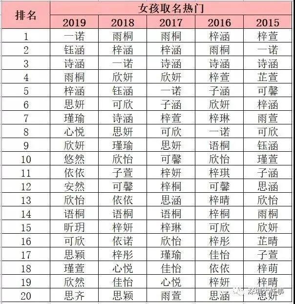 “20后”爆款名字出炉！这个女孩名连续5年霸榜