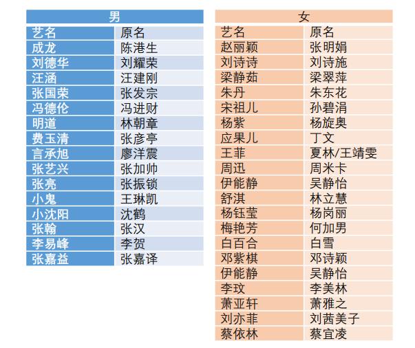 明星总改名，到底啥原因？