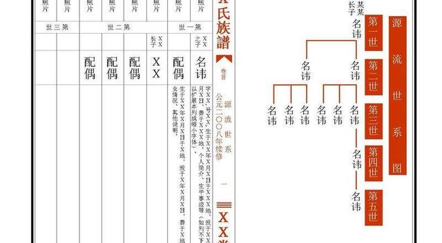 关于姓氏族谱或家谱里的字辈，你知道自己的字辈吗？