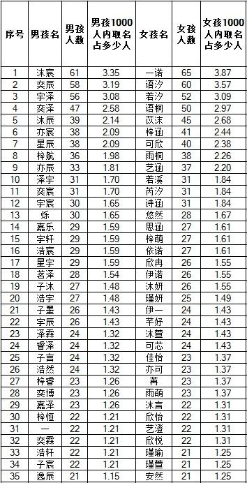 2021年度宁波新生儿爆款名字出炉！你家的娃上榜了吗