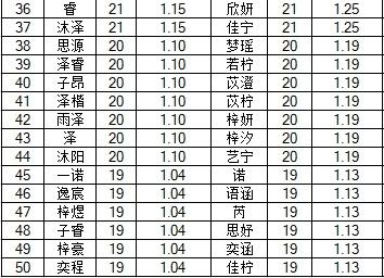 2021年度宁波新生儿爆款名字出炉！你家的娃上榜了吗