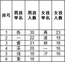 2021年度宁波新生儿爆款名字出炉！你家的娃上榜了吗