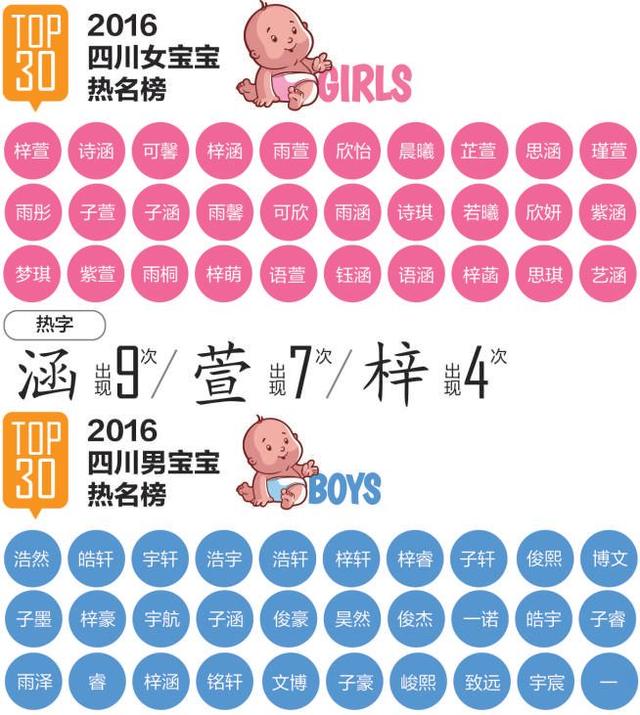 2018年新生儿爆款名字公布！四川叫啥名的人会最多……