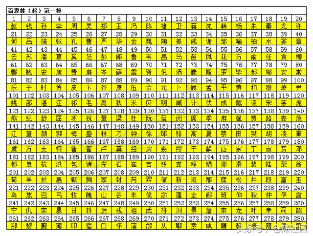 最全的《百家姓》看下你排在多少位？