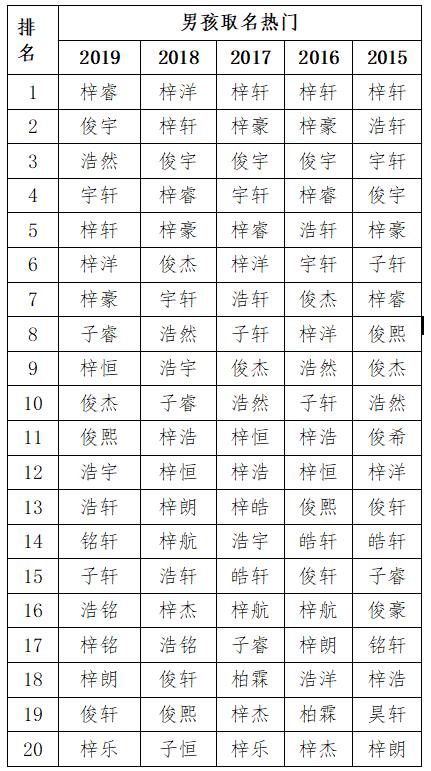 佛山市公安局盘点2019年新生儿爆款名字，“梓晴”4年霸榜