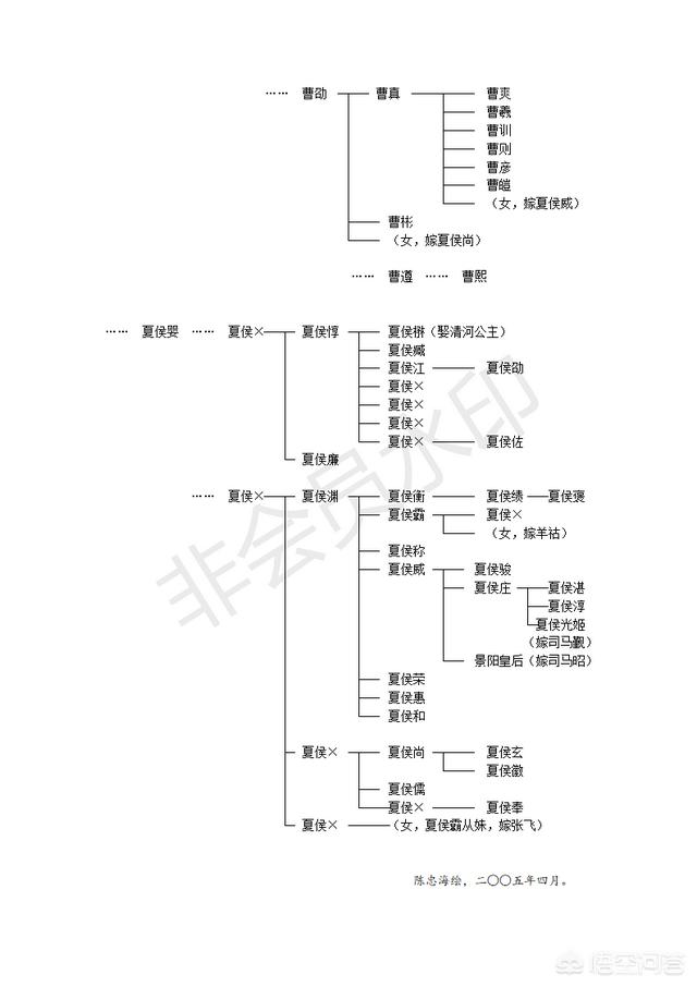 曹操、曹仁、曹洪、夏侯惇、夏侯渊、曹休和曹真，这些曹家宗室一代二代三代的亲戚关系是怎样的？