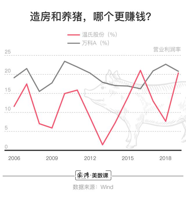 猪肉降价了，跨界养猪的万科们还能赚到钱吗？